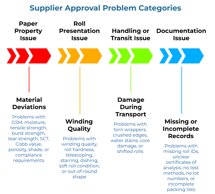 “Supplier Approval Problem Categories” showing four issue groups: specification or compliance failures, winding quality problems such as hardness or telescoping, handling damage like torn wrappers or crushed edges, and missing documentation such as COAs or lot numbers.