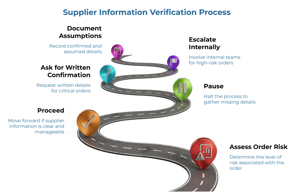 “Supplier Information Verification Process” showing a winding road with decision points: assess order risk, proceed, ask for written confirmation, document assumptions, pause for missing details, and escalate internally for high-risk orders.