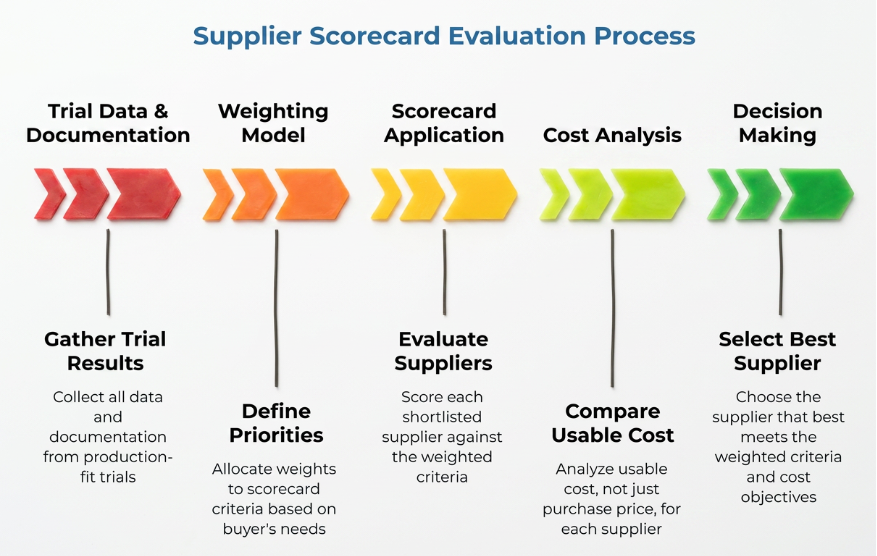 Infographic showing a supplier selection workflow after production-fit trials: collect trial results and documentation, define weighted buyer priorities, score shortlisted suppliers, compare usable cost rather than purchase price alone, and select the best supplier.