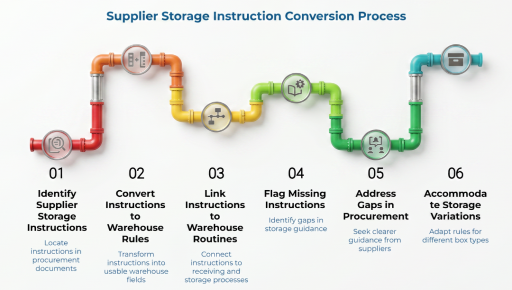 “Supplier Storage Instruction Conversion Process” showing a six-step pipe workflow: identify supplier storage instructions, convert them to warehouse rules, link routines, flag missing guidance, address procurement gaps, and accommodate storage variations.