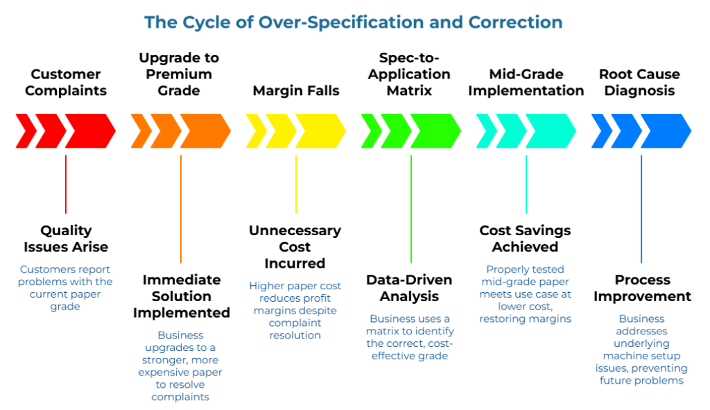 “The Cycle of Over Specification and Correction” showing six steps: customer complaints trigger stronger paper upgrades, higher costs reduce margins, a matrix identifies a cost-effective grade, tested mid-grade paper meets needs, and machine setup issues are addressed.