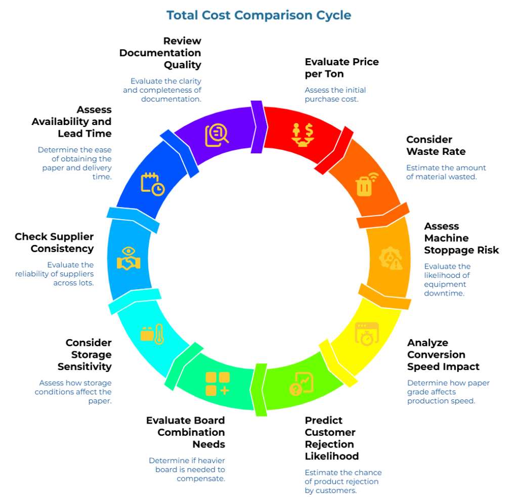 “Total Cost Comparison Cycle” showing ten evaluation factors: purchase cost, waste, equipment downtime, production speed, rejection risk, need for heavier board, storage effects, supplier lot reliability, lead time, and documentation completeness.