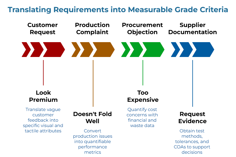 “Translating Requirements into Measurable Grade Criteria” showing four steps: convert vague customer feedback into visual and tactile attributes, turn production issues into performance metrics, quantify cost concerns with waste data, and obtain test methods, tolerances, and COAs.