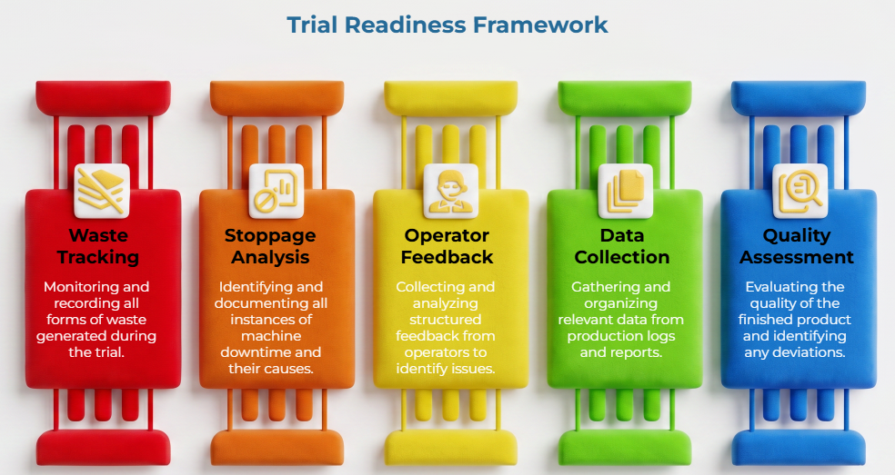 “Trial Readiness Framework” showing five vertical colored panels for paper trial preparation: waste tracking, stoppage analysis, operator feedback, data collection, and quality assessment, each with an icon and short explanation.