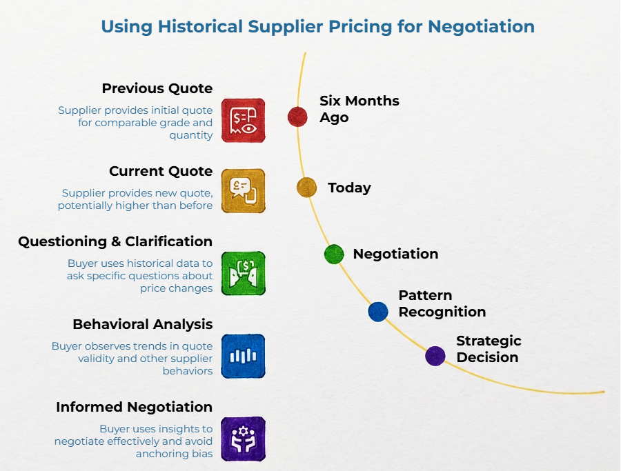 “Using Historical Supplier Pricing for Negotiation” showing a timeline from previous quote six months ago to current quote today, then negotiation, pattern recognition, and strategic decision using clarification, behavioral analysis, and informed negotiation.