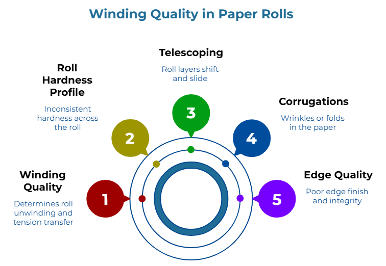 “Winding Quality in Paper Rolls” showing five factors: roll unwinding and tension transfer, inconsistent hardness, shifting or sliding roll layers, wrinkles or folds in the paper, and poor edge finish and integrity.