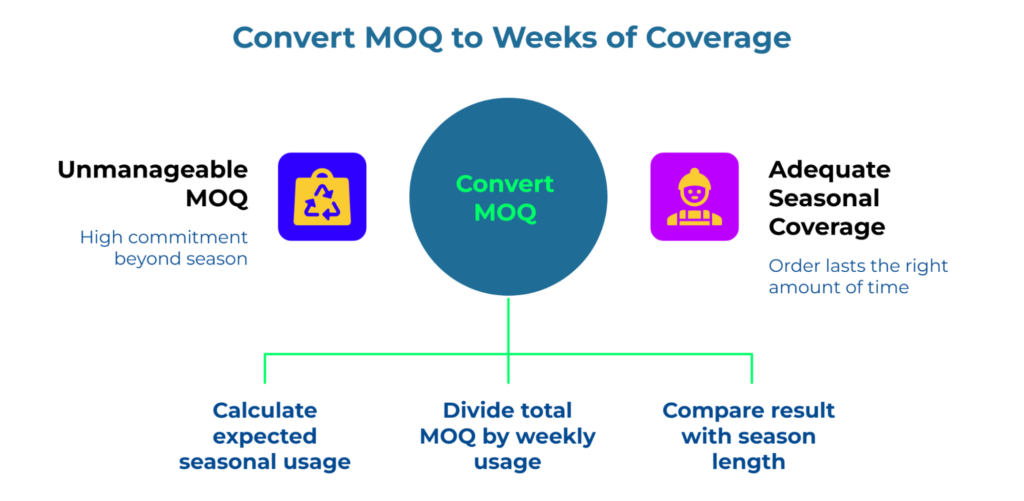 “Convert MOQ to Weeks of Coverage” shows how to turn a high paper bag minimum order quantity into manageable seasonal coverage by calculating expected usage, dividing MOQ by weekly use, and comparing the result with season length.