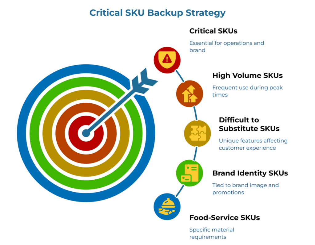 “Critical SKU Backup Strategy” shows a target with an arrow and five priority categories: critical, high-volume, difficult-to-substitute, brand identity, and food-service SKUs, each tied to operational, customer, brand, or material needs.