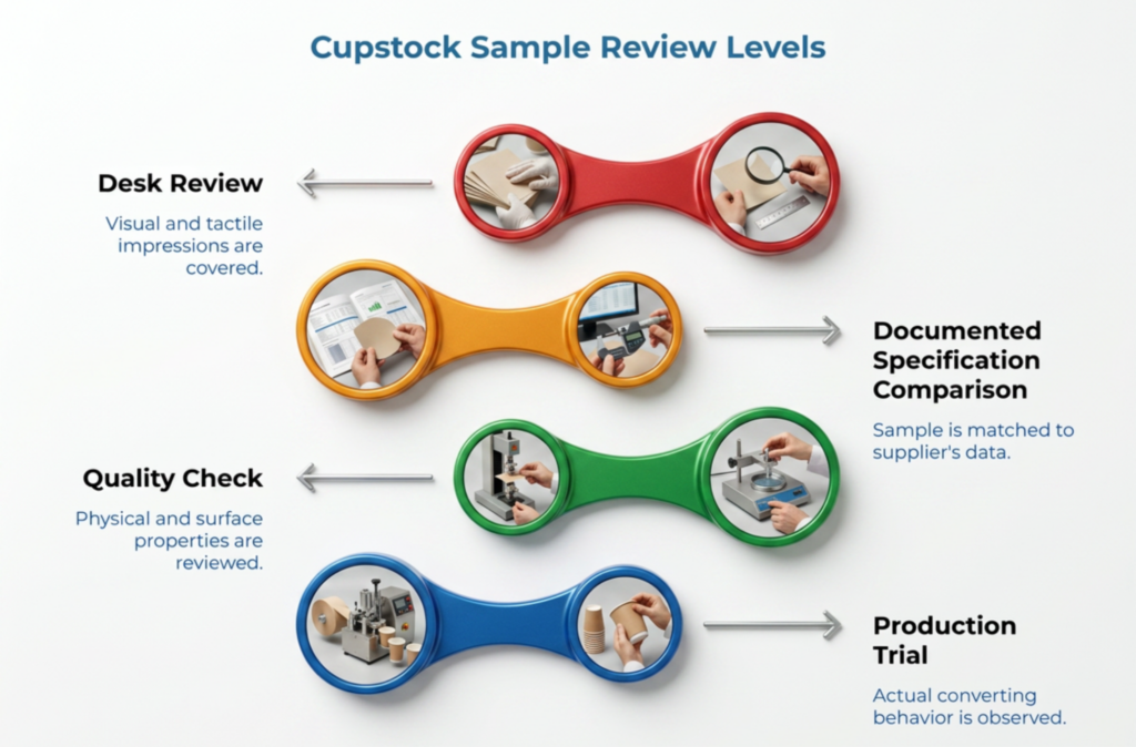 Infographic titled “Cupstock Sample Review Levels,” showing four review stages: desk review, documented specification comparison, quality check, and production trial, covering visual inspection, supplier data matching, physical property checks, and converting behavior.