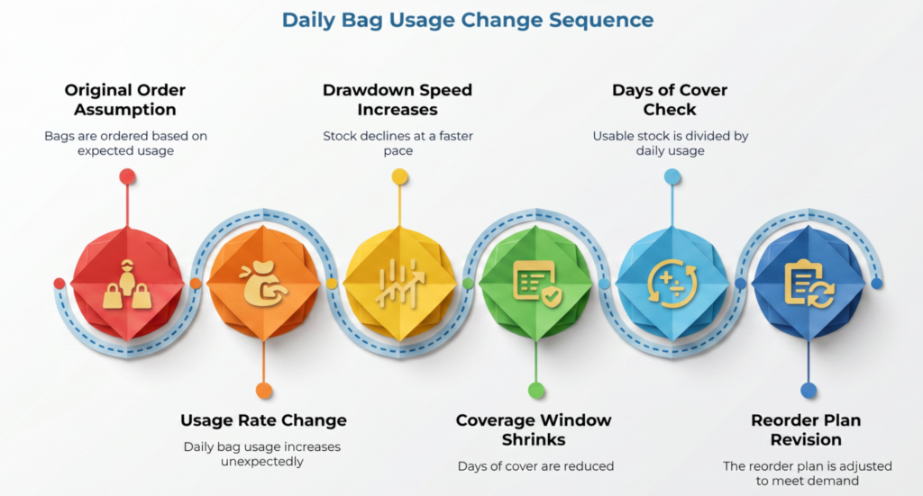 “Daily Bag Usage Change Sequence” showing how unexpected increases in daily paper bag usage accelerate stock drawdown, shrink days of cover, trigger a cover check, and require revising the reorder plan to meet demand.