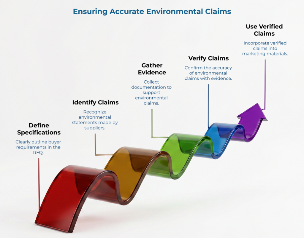 “Ensuring Accurate Environmental Claims” showing a rising colored ribbon with steps to define specifications, identify supplier claims, gather evidence, verify claim accuracy, and use verified claims in marketing materials.
