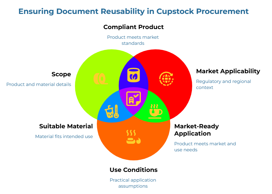 Infographic titled “Ensuring Document Reusability in Cupstock Procurement” showing a Venn diagram linking product and material details, regulatory context, market standards, intended use, and practical application assumptions.
