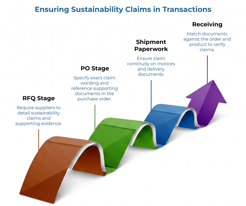 “Ensuring Sustainability Claims in Transactions” showing a rising ribbon workflow: RFQ stage, PO stage, shipment paperwork, and receiving, with each step verifying claim wording, evidence, document continuity, and product match.