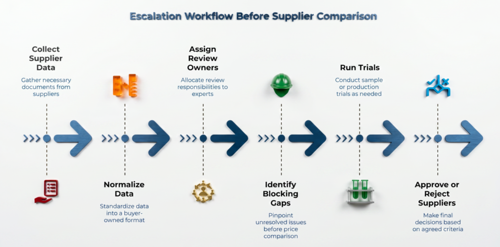 Infographic titled “Escalation Workflow Before Supplier Comparison,” showing a step-by-step process to collect supplier data, normalize it, assign review owners, identify blocking gaps, run trials, and approve or reject suppliers using agreed criteria.