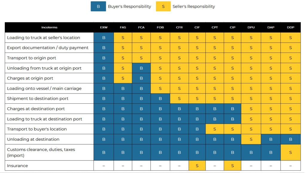Incoterms responsibility matrix comparing buyer and seller obligations across EXW, FAS, FCA, FOB, CFR, CIF, CPT, CIP, DPU, DAP, and DDP for loading, export documents, transport, port charges, unloading, import duties, and insurance.