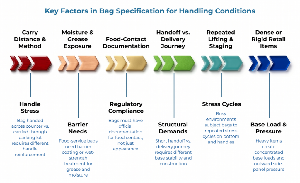 “Key Factors in Bag Specification for Handling Conditions” showing six bag-spec inputs: carry distance, moisture and grease exposure, food-contact documentation, delivery journey, repeated lifting, and dense retail items, linked to handle, barrier, compliance, structural, and base-load needs.