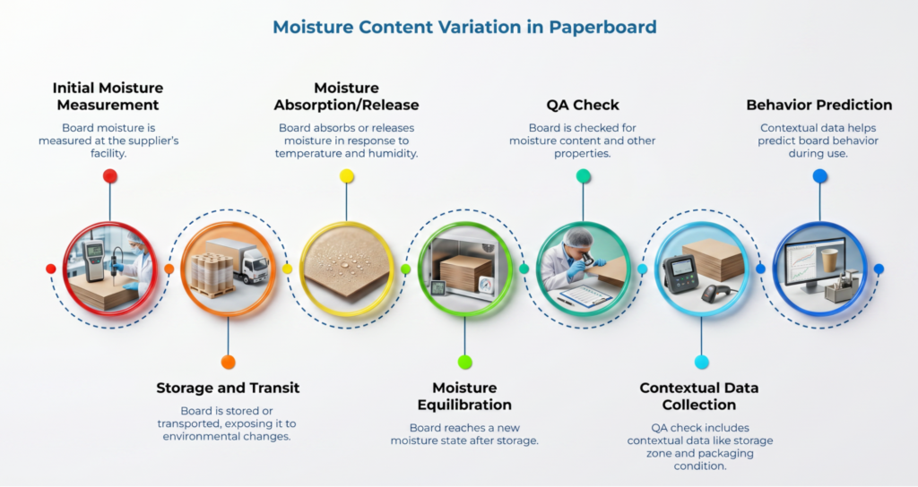 Infographic titled “Moisture Content Variation in Paperboard,” showing a process from initial moisture measurement through storage, absorption or release, equilibration, QA checks, contextual data collection, and behavior prediction during cupstock use.