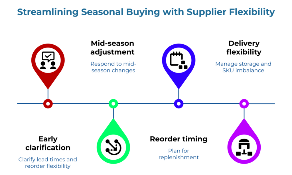 “Streamlining Seasonal Buying with Supplier Flexibility” shows a timeline for paper bag purchasing steps: early clarification, mid-season adjustment, reorder timing, and delivery flexibility to manage lead times, replenishment, storage, and SKU imbalance.