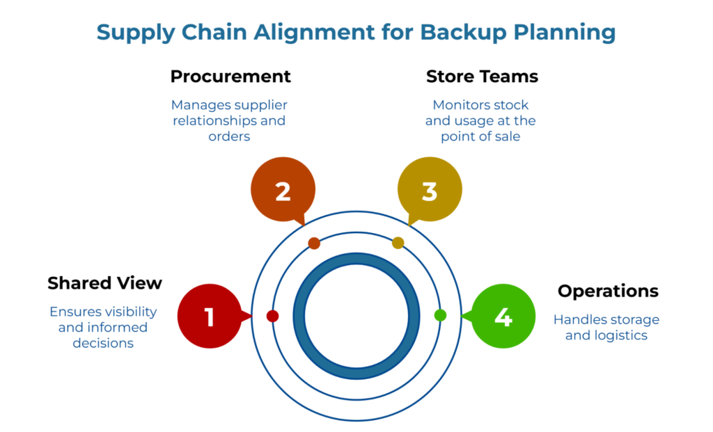“Supply Chain Alignment for Backup Planning” shows four coordinated roles around a central circular workflow: shared view, procurement, store teams, and operations, supporting visibility, supplier orders, stock monitoring, and logistics.