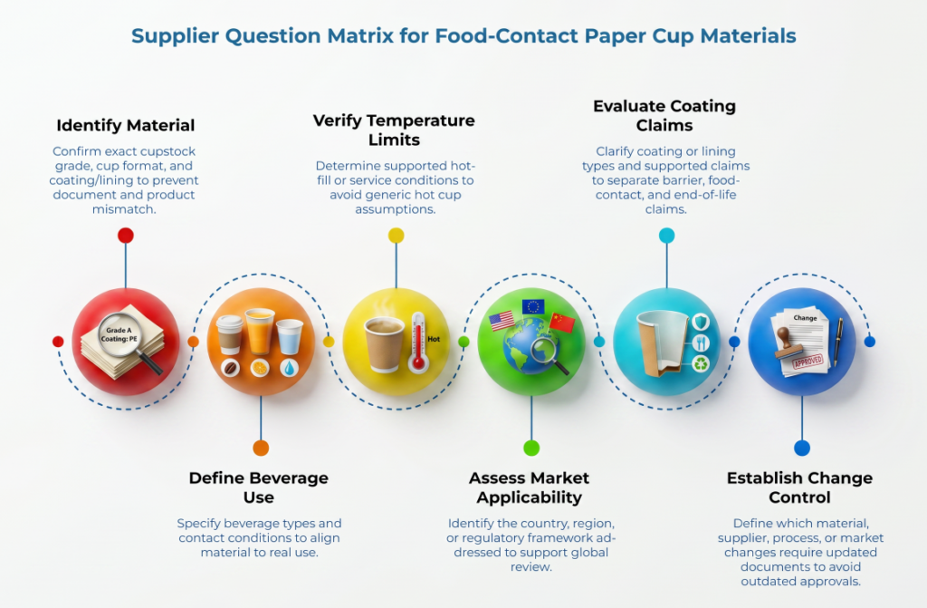 “Supplier Question Matrix for Food-Contact Paper Cup Materials” showing six checks: identify the exact material, define beverage use, verify temperature limits, assess market applicability, evaluate coating claims, and establish change-control requirements.