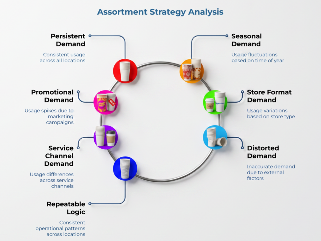 “Assortment Strategy Analysis” showing six paper cup demand patterns: persistent, seasonal, promotional, store-format, service-channel, and distorted demand, plus repeatable operational logic used to distinguish meaningful assortment needs from temporary or external variation.