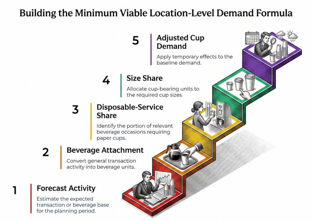 “Building the Minimum Viable Location-Level Demand Formula” showing five steps: forecast activity, convert it through beverage attachment, apply disposable-service share, allocate by cup size, and adjust baseline cup demand for temporary effects.