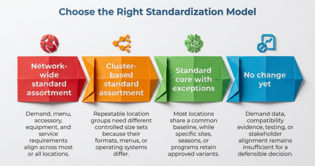 “Choose the Right Standardization Model” presenting four options: one network-wide assortment, cluster-based assortments, a standard core with approved exceptions, or no change until demand data, compatibility testing, and stakeholder alignment support a defensible decision.