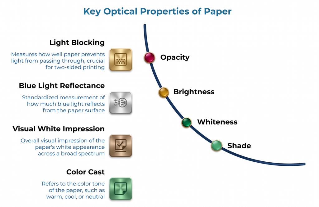 Key optical properties of paper: opacity measures light blocking for two-sided printing, brightness measures blue-light reflectance, whiteness describes overall white appearance across the spectrum, and shade identifies the paper’s warm, cool, or neutral color cast.
