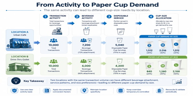 Infographic showing how two locations convert the same activity into different paper cup size demand mixes.